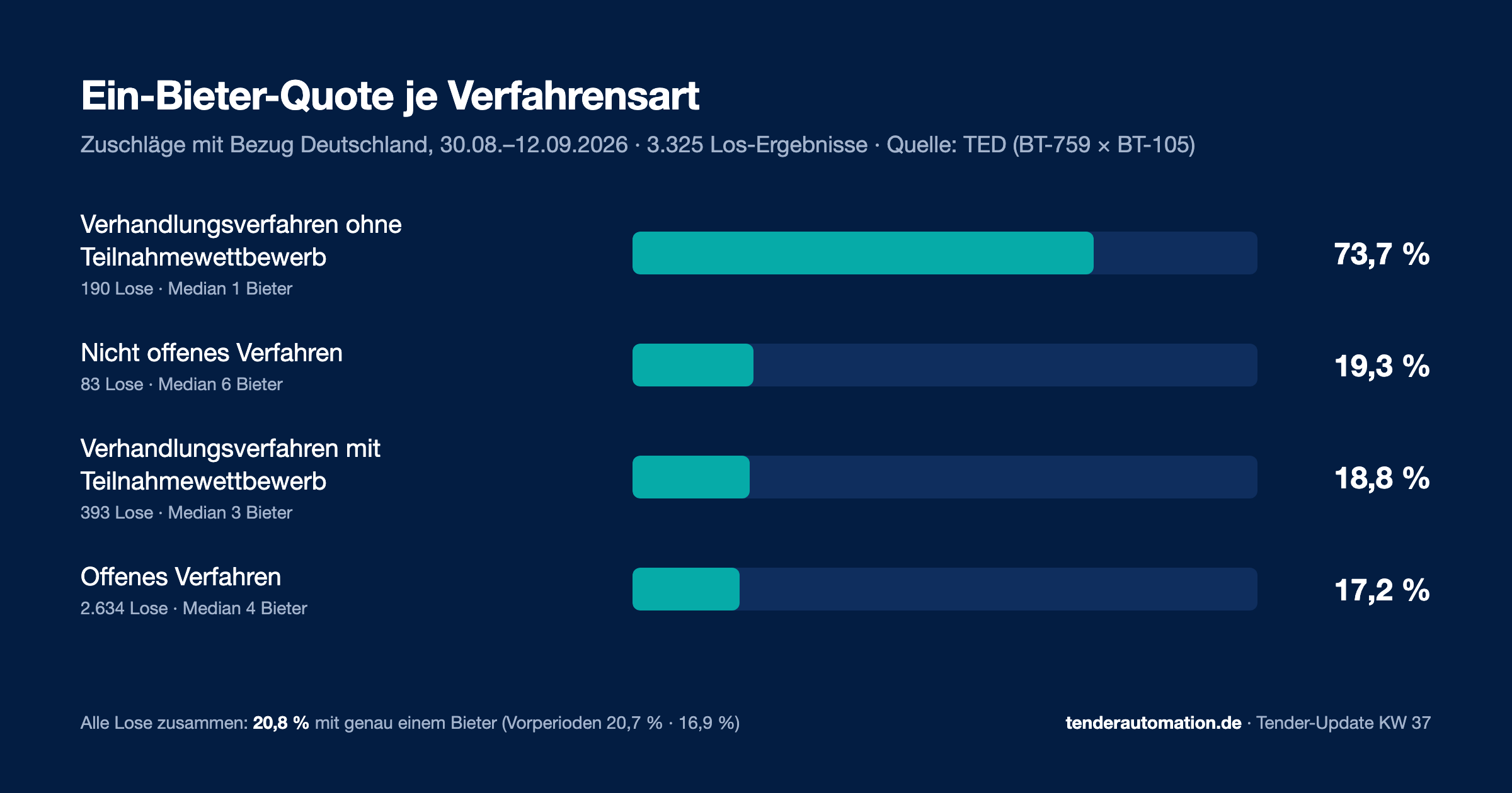 Balkendiagramm: Ein-Bieter-Quote je Verfahrensart, 30. August bis 12. September 2026. Verhandlungsverfahren ohne Teilnahmewettbewerb 73,7 Prozent (190 Lose), nicht offenes Verfahren 19,3 Prozent (83 Lose), Verhandlungsverfahren mit Teilnahmewettbewerb 18,8 Prozent (393 Lose), offenes Verfahren 17,2 Prozent (2.634 Lose).